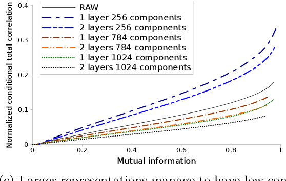 Figure 2 for Unsupervised pre-training helps to conserve views from input distribution