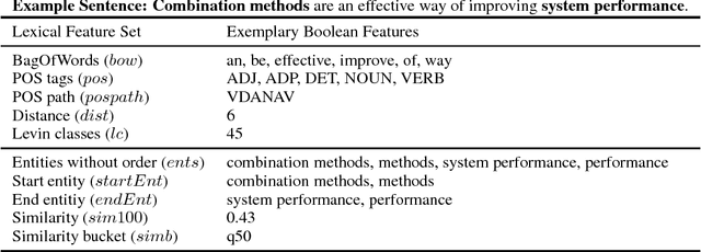 Figure 1 for ClaiRE at SemEval-2018 Task 7 - Extended Version