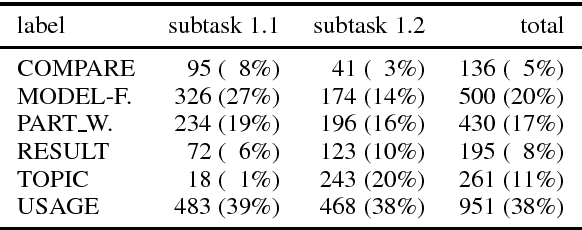 Figure 3 for ClaiRE at SemEval-2018 Task 7 - Extended Version