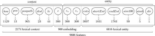 Figure 2 for ClaiRE at SemEval-2018 Task 7 - Extended Version