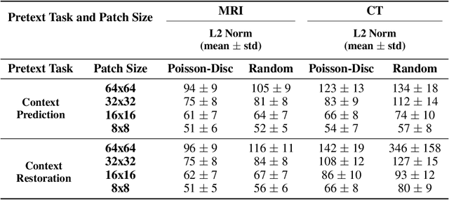 Figure 4 for Data-Limited Tissue Segmentation using Inpainting-Based Self-Supervised Learning