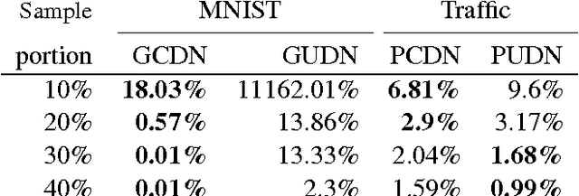 Figure 2 for Coresets for Dependency Networks