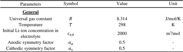 Figure 2 for Inferring electrochemical performance and parameters of Li-ion batteries based on deep operator networks
