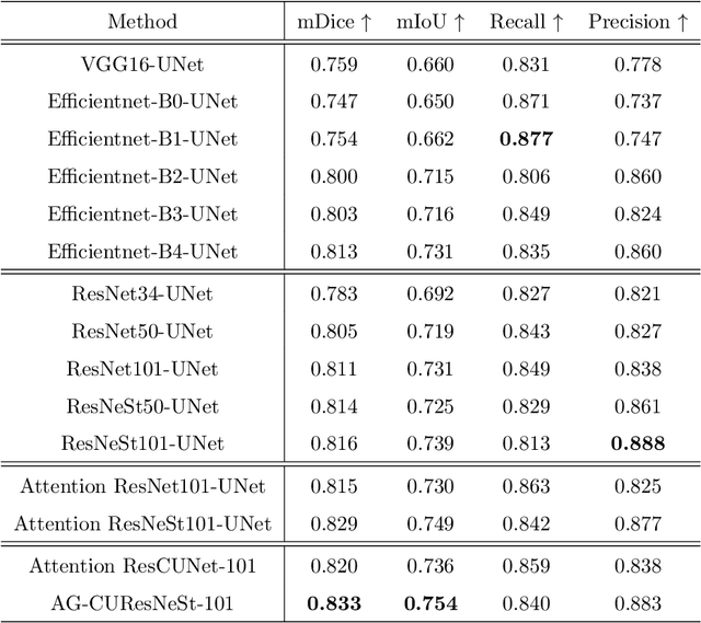 Figure 2 for AG-CUResNeSt: A Novel Method for Colon Polyp Segmentation