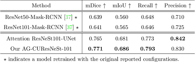 Figure 4 for AG-CUResNeSt: A Novel Method for Colon Polyp Segmentation