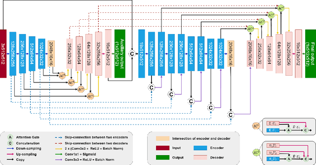 Figure 1 for AG-CUResNeSt: A Novel Method for Colon Polyp Segmentation