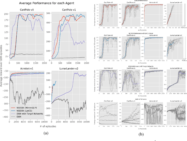 Figure 1 for Natural Gradient Deep Q-learning