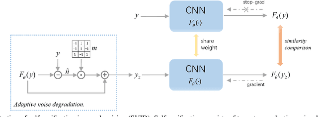 Figure 3 for Self-Verification in Image Denoising
