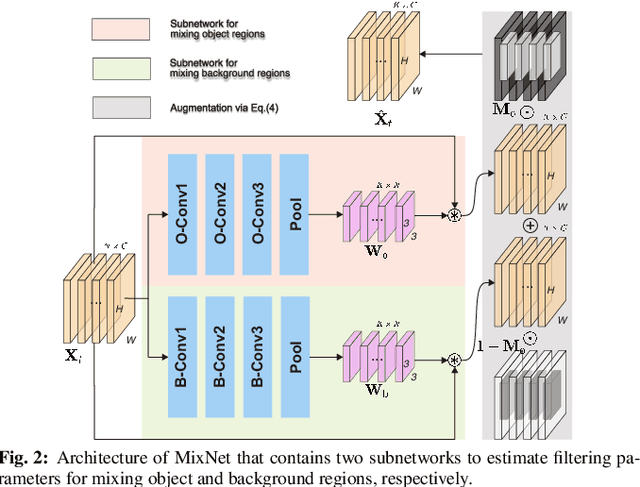 Figure 3 for DeepMix: Online Auto Data Augmentation for Robust Visual Object Tracking