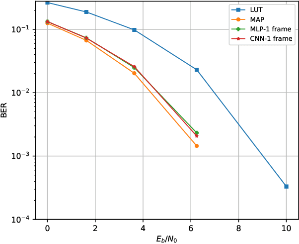 Figure 3 for Deep Learning-Based Decoding of Constrained Sequence Codes