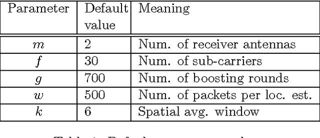 Figure 2 for MonoStream: A Minimal-Hardware High Accuracy Device-free WLAN Localization System