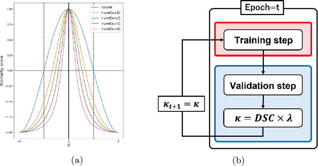 Figure 1 for Adaptive t-vMF Dice Loss for Multi-class Medical Image Segmentation