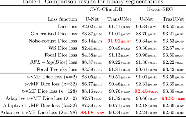 Figure 2 for Adaptive t-vMF Dice Loss for Multi-class Medical Image Segmentation