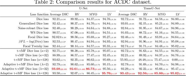 Figure 3 for Adaptive t-vMF Dice Loss for Multi-class Medical Image Segmentation