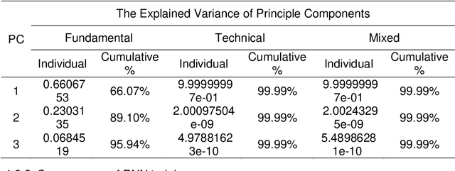 Figure 2 for Share Price Prediction of Aerospace Relevant Companies with Recurrent Neural Networks based on PCA