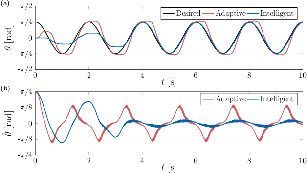 Figure 3 for Intelligent control of a single-link flexible manipulator using sliding modes and artificial neural networks