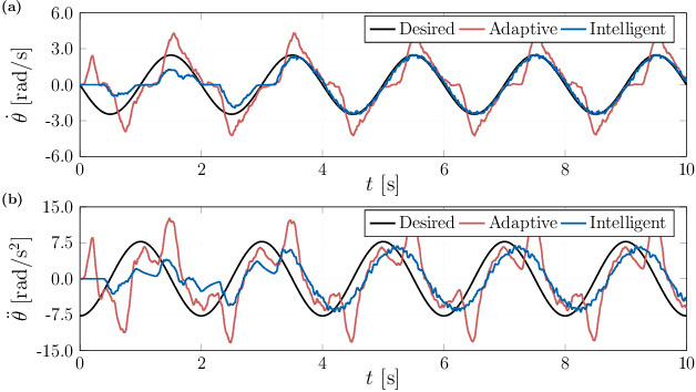Figure 4 for Intelligent control of a single-link flexible manipulator using sliding modes and artificial neural networks