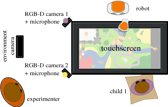 Figure 1 for The Free-play Sandbox: a Methodology for the Evaluation of Social Robotics and a Dataset of Social Interactions