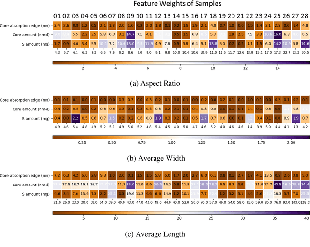 Figure 4 for A robust low data solution: dimension prediction of semiconductor nanorods