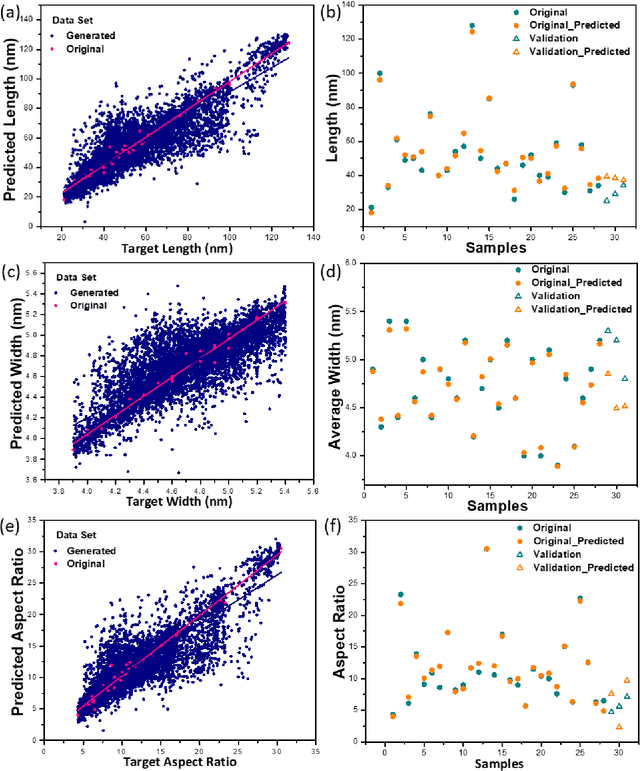 Figure 3 for A robust low data solution: dimension prediction of semiconductor nanorods