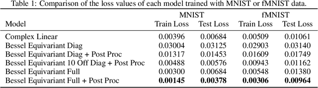Figure 2 for Bessel Equivariant Networks for Inversion of Transmission Effects in Multi-Mode Optical Fibres