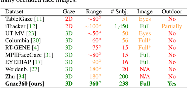 Figure 2 for Gaze360: Physically Unconstrained Gaze Estimation in the Wild