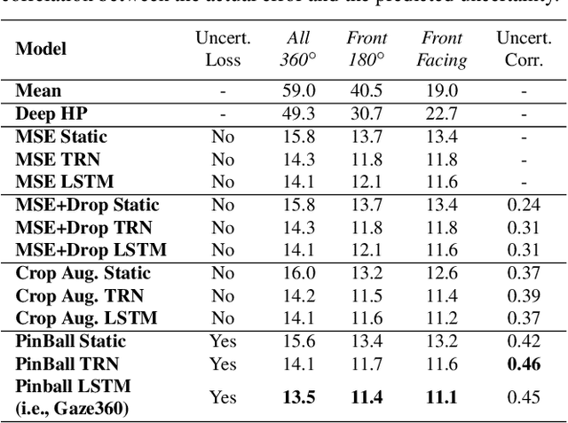 Figure 4 for Gaze360: Physically Unconstrained Gaze Estimation in the Wild
