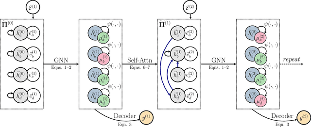 Figure 1 for Pointer Graph Networks