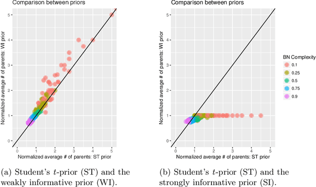 Figure 2 for Comparison between Suitable Priors for Additive Bayesian Networks