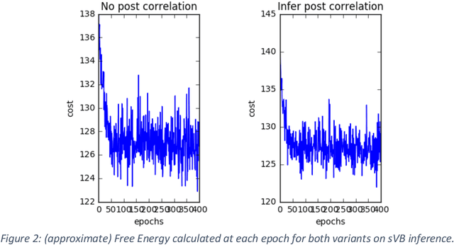 Figure 2 for The FMRIB Variational Bayesian Inference Tutorial II: Stochastic Variational Bayes
