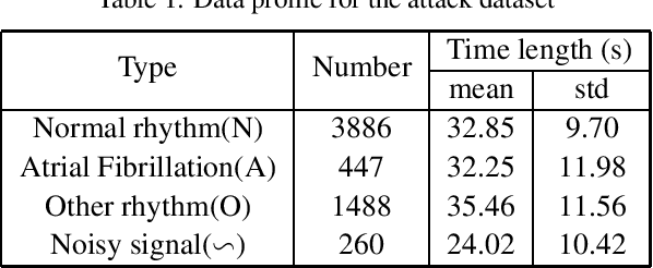 Figure 2 for ECGadv: Generating Adversarial Electrocardiogram to Misguide Arrhythmia Classification System