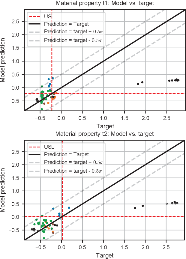 Figure 3 for An Industry 4.0 example: real-time quality control for steel-based mass production using Machine Learning on non-invasive sensor data
