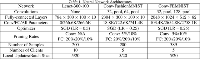 Figure 2 for Model Pruning Enables Efficient Federated Learning on Edge Devices