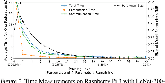 Figure 3 for Model Pruning Enables Efficient Federated Learning on Edge Devices