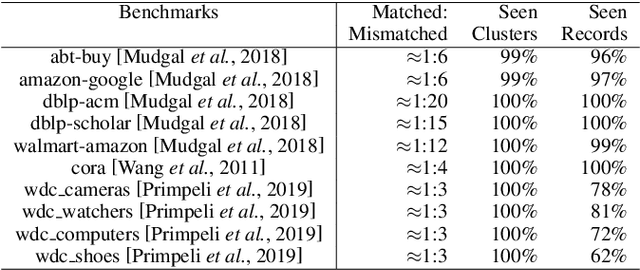 Figure 2 for Bridging the Gap between Reality and Ideality of Entity Matching: A Revisiting and Benchmark Re-Construction