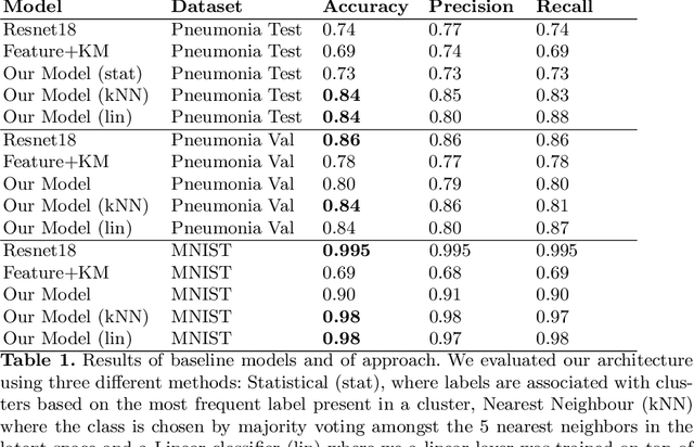 Figure 2 for Contrastive learning for unsupervised medical image clustering and reconstruction