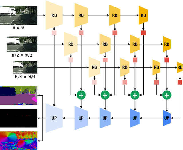 Figure 1 for Panoptic SwiftNet: Pyramidal Fusion for Real-time Panoptic Segmentation