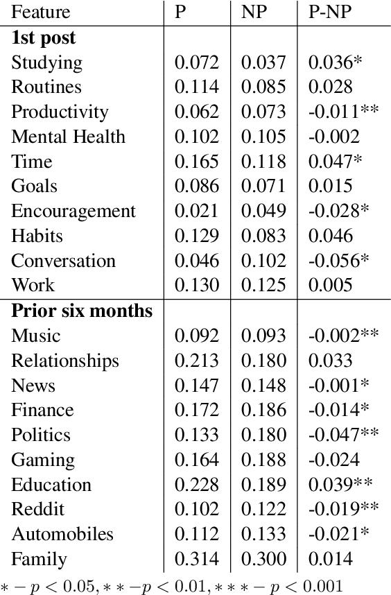 Figure 4 for Room to Grow: Understanding Personal Characteristics Behind Self Improvement Using Social Media