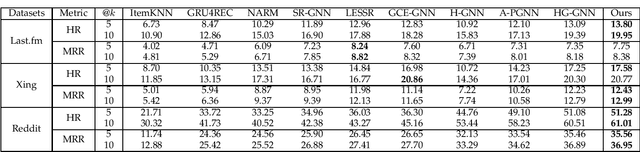 Figure 1 for Heterogeneous Graph Neural Network for Personalized Session-Based Recommendation with User-Session Constraints