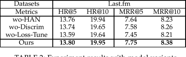 Figure 2 for Heterogeneous Graph Neural Network for Personalized Session-Based Recommendation with User-Session Constraints