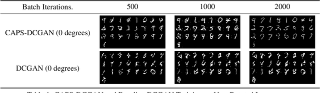 Figure 2 for CapsGAN: Using Dynamic Routing for Generative Adversarial Networks