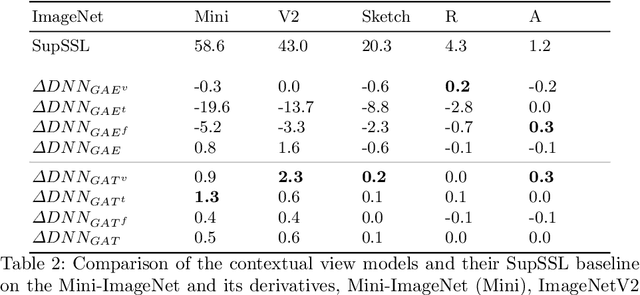 Figure 4 for Context-driven Visual Object Recognition based on Knowledge Graphs