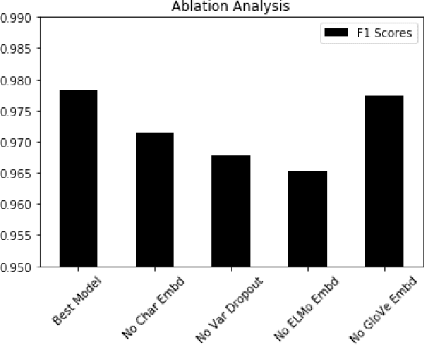 Figure 4 for A Deep Learning Architecture for De-identification of Patient Notes: Implementation and Evaluation