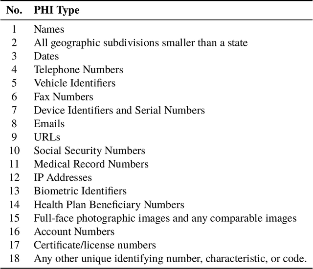 Figure 1 for A Deep Learning Architecture for De-identification of Patient Notes: Implementation and Evaluation