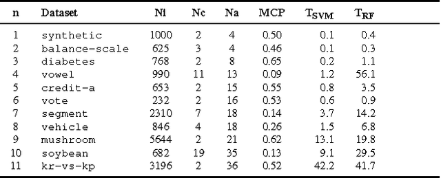 Figure 1 for Interpreting Classifiers through Attribute Interactions in Datasets