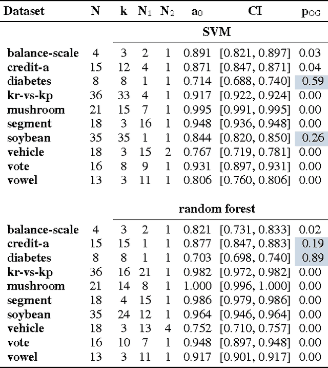 Figure 2 for Interpreting Classifiers through Attribute Interactions in Datasets