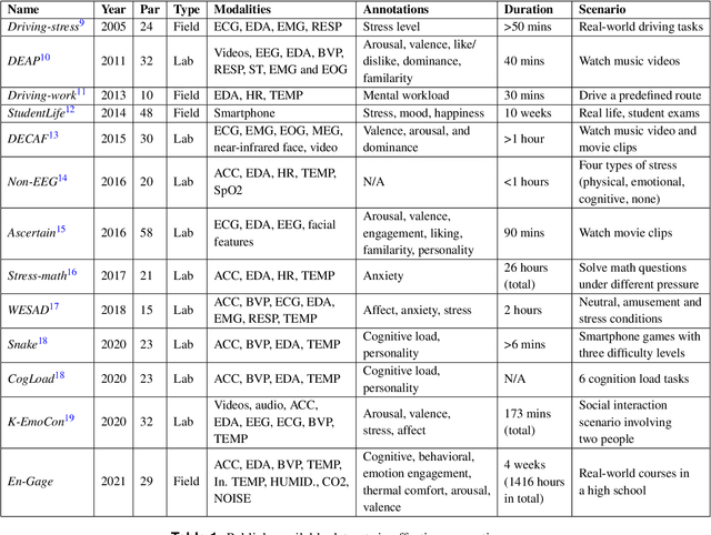 Figure 1 for Understanding occupants' behaviour, engagement, emotion, and comfort indoors with heterogeneous sensors and wearables