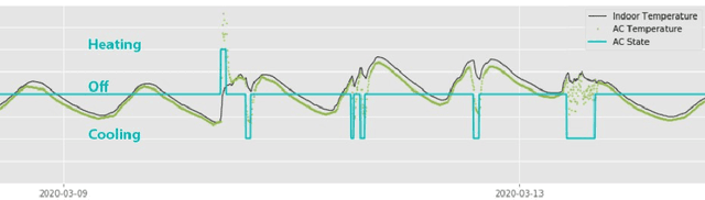 Figure 4 for Understanding occupants' behaviour, engagement, emotion, and comfort indoors with heterogeneous sensors and wearables