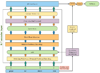 Figure 1 for PESTO: Switching Point based Dynamic and Relative Positional Encoding for Code-Mixed Languages