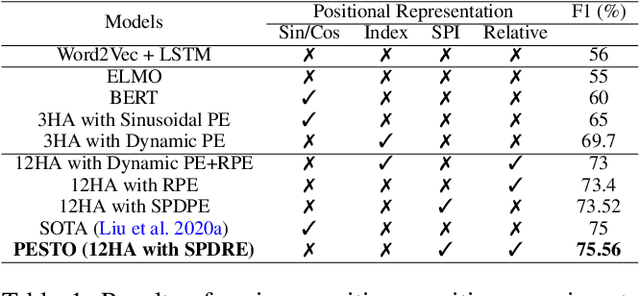 Figure 2 for PESTO: Switching Point based Dynamic and Relative Positional Encoding for Code-Mixed Languages